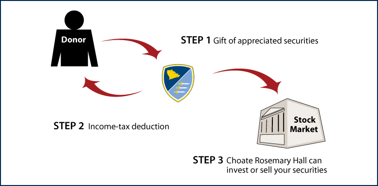 Gifts of Appreciated Securities Diagram. Description of image is listed below.