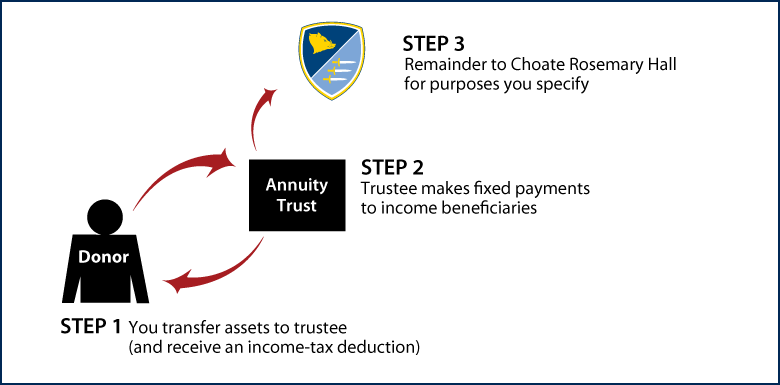 Charitable Remainder Annuity Trust Thumbnail