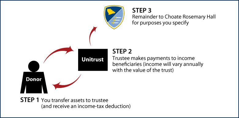 Charitable Remainder Unitrust Thumbnail