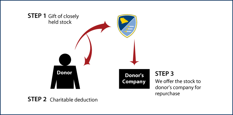 Closely Held Business Stock Diagram. Description of image is listed below.