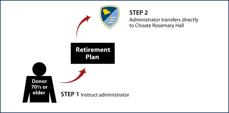 IRA Rollover Gifts (QCD) Thumbnail