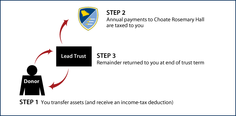 Grantor Lead Trust Thumbnail