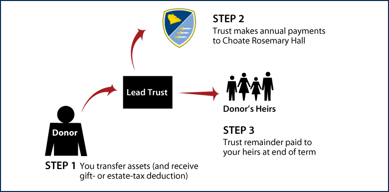 Nongrantor Lead Trust Thumbnail