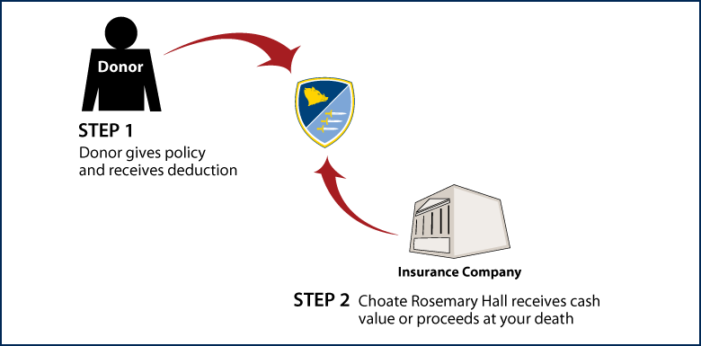 Life Insurance Policy Diagram. Description of image is listed below.
